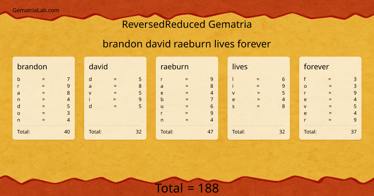 brandon david raeburn lives forever in reversedReduced Gematria